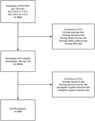 Association of physical activity and vitamin D deficiency with cognitive impairment in older adults: a population based cross-sectional analysis